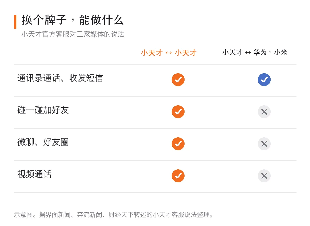 小天才客服对三家媒体的说法（示意图，据界面新闻、奔流新闻、财经天下整理）