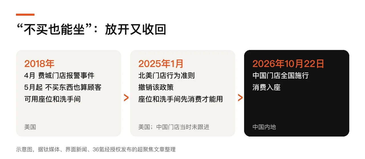 “不买也能坐”的放开与收回（示意图，据钛媒体、界面新闻、36氪经授权发布的超聚焦文章整理）