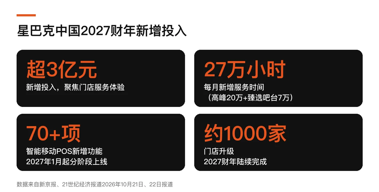 星巴克中国2027财年新增投入（数据来自新京报、21世纪经济报道）